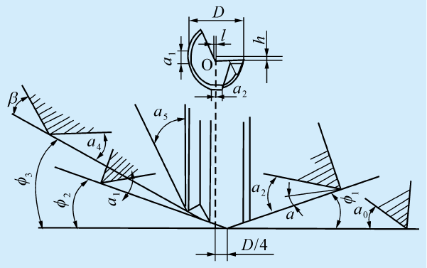 典型的双导向条枪钻钻头的主要几何参数